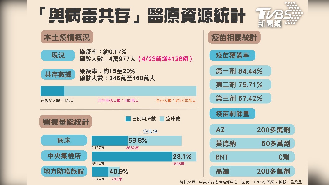 北市+945　中山區、大安區都破百例