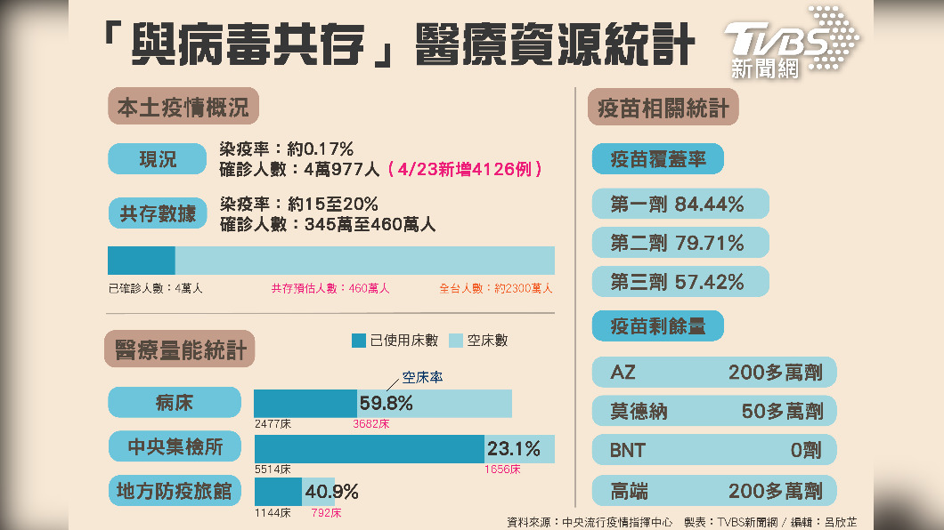 本土+4126「6縣市確診破百」新北最多 境外增78例
