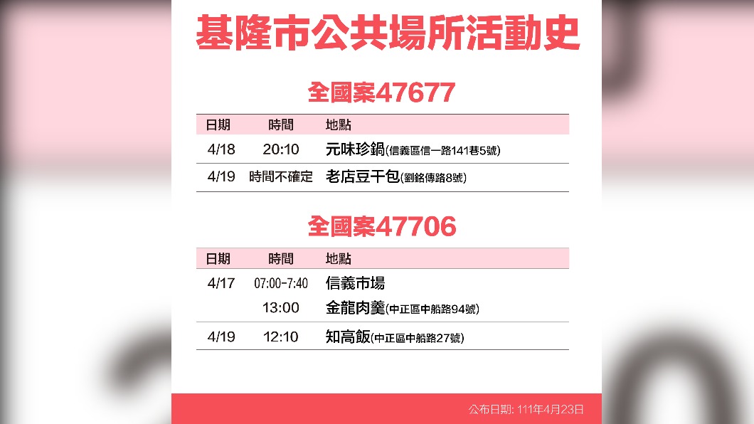 基隆市公共場所案47677、47706活動史。(圖/基隆市府)