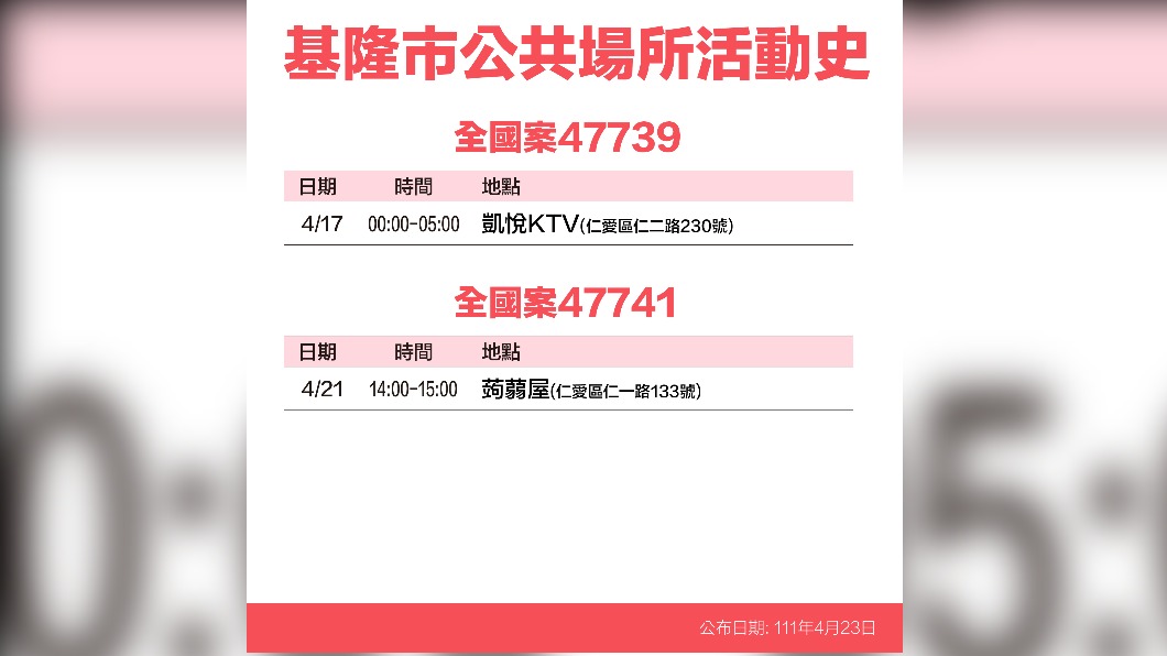 基隆市公共場所案47739、47741活動史。(圖/基隆市府)