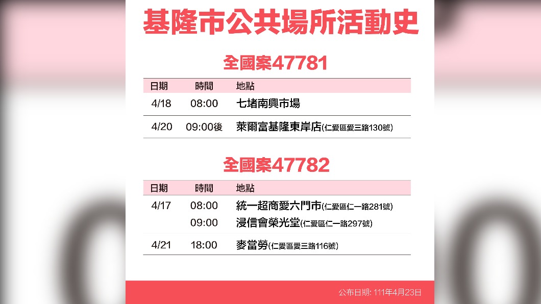基隆市公共場所案47781、47782活動史。(圖/基隆市府)
