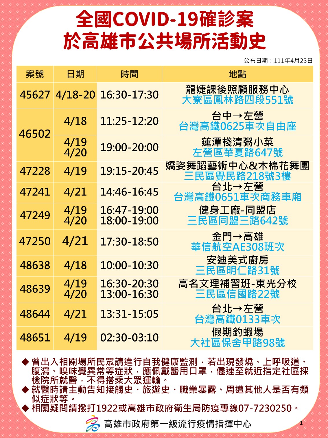 全國COVID-19確診案45627、46502、47228、47241、47249、47250、48638、48639、48644、48651高雄市案公共場所活動史。（圖／高雄市政府）