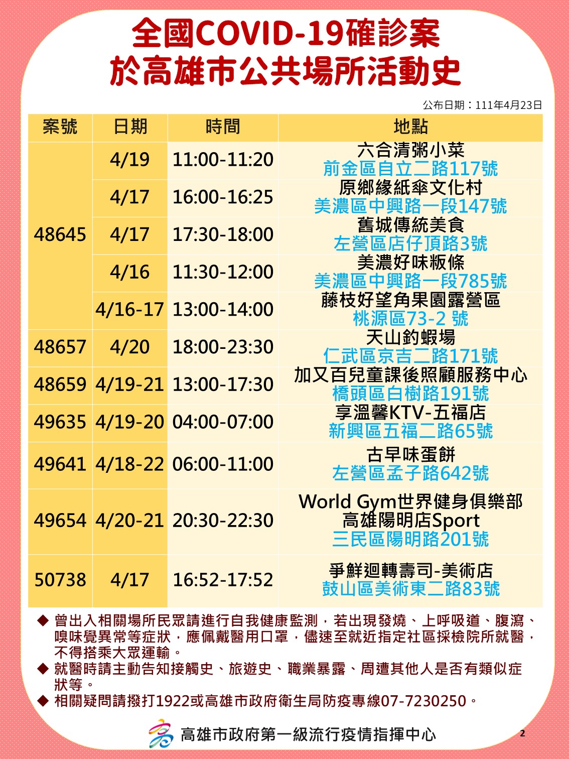 全國COVID-19確診案高雄市案49651、50739、50740、50741、50742、50749公共場所活動史。（圖／高雄市政府）