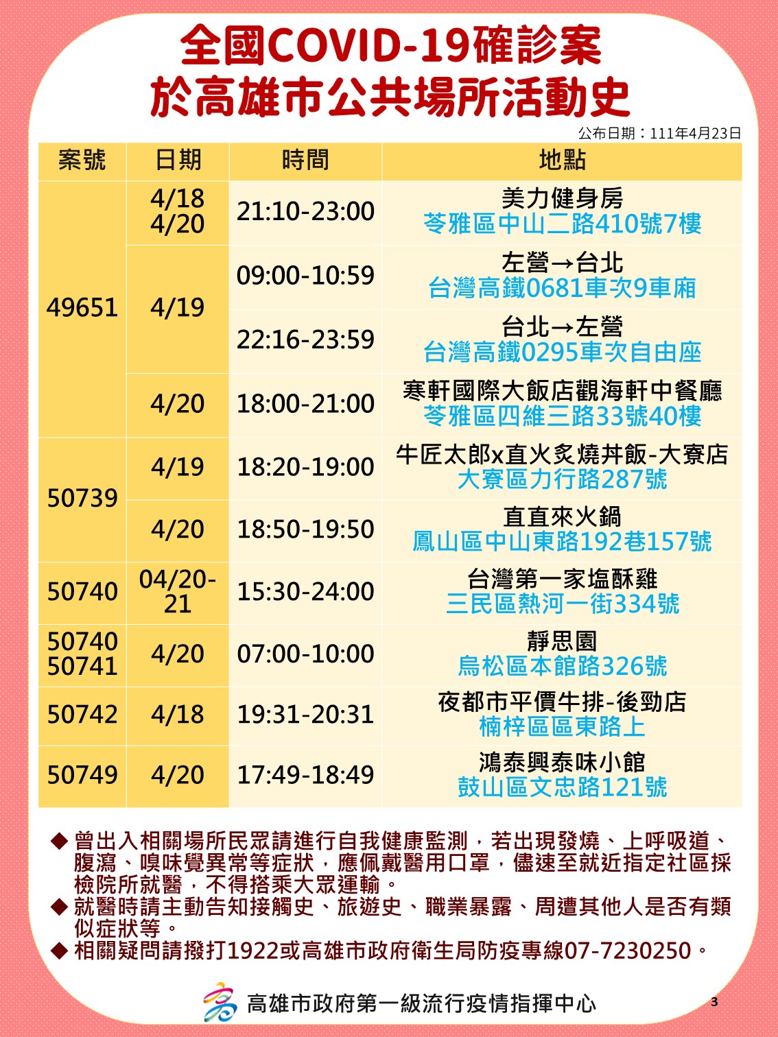 全國COVID-19確診案高雄市案49651、50739、50740、50741、50742、50749公共場所活動史。（圖／高雄市政府）
