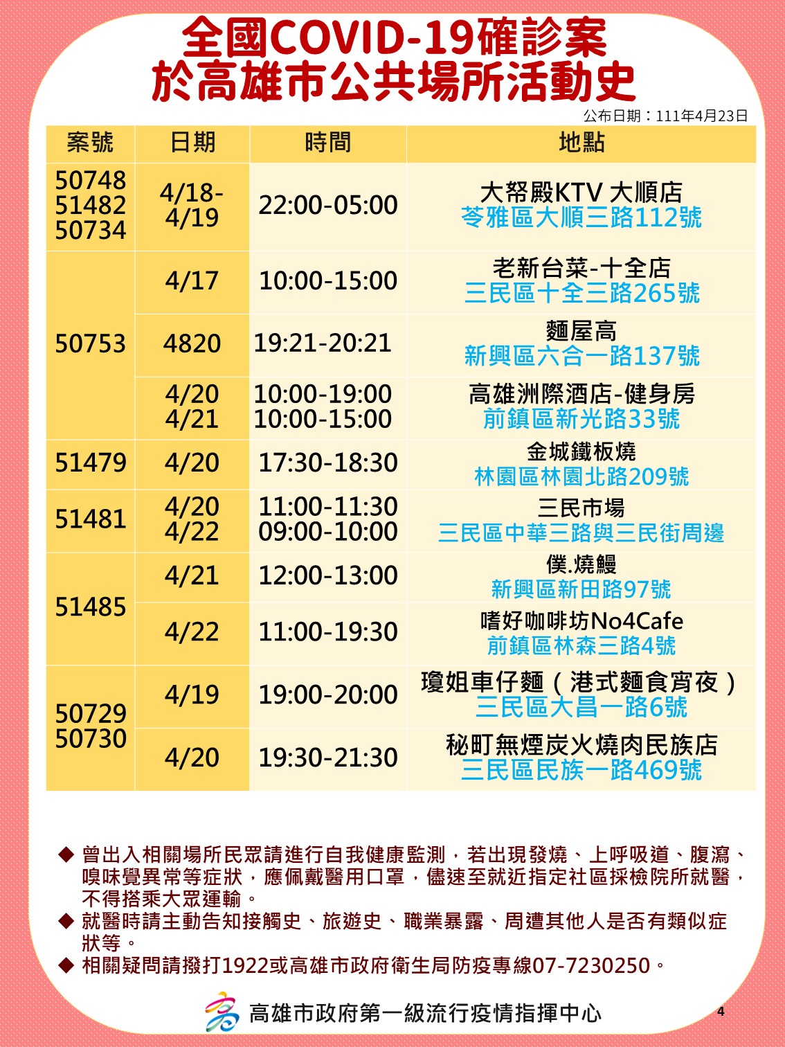 全國COVID-19確診案高雄市案50748、51482、50734、50753、51479、51481、51485、50729、50730公共場所活動史。（圖／高雄市政府）