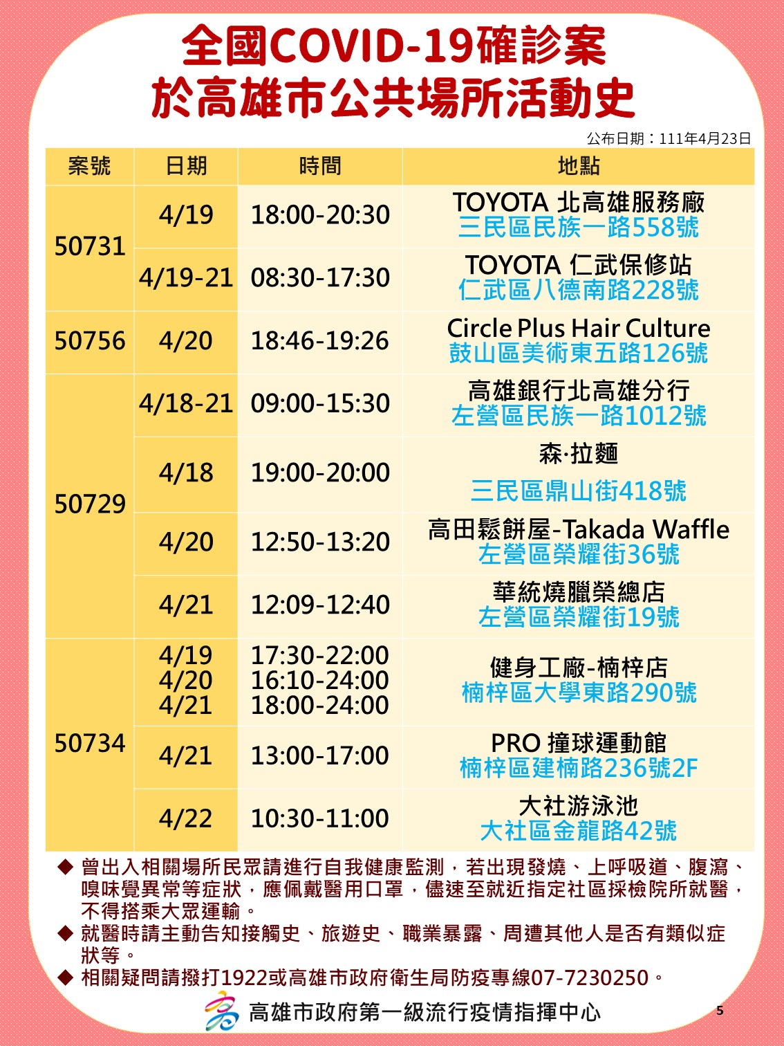 全國COVID-19確診案高雄市案50731、50756、50729、50734公共場所活動史。（圖／高雄市政府）