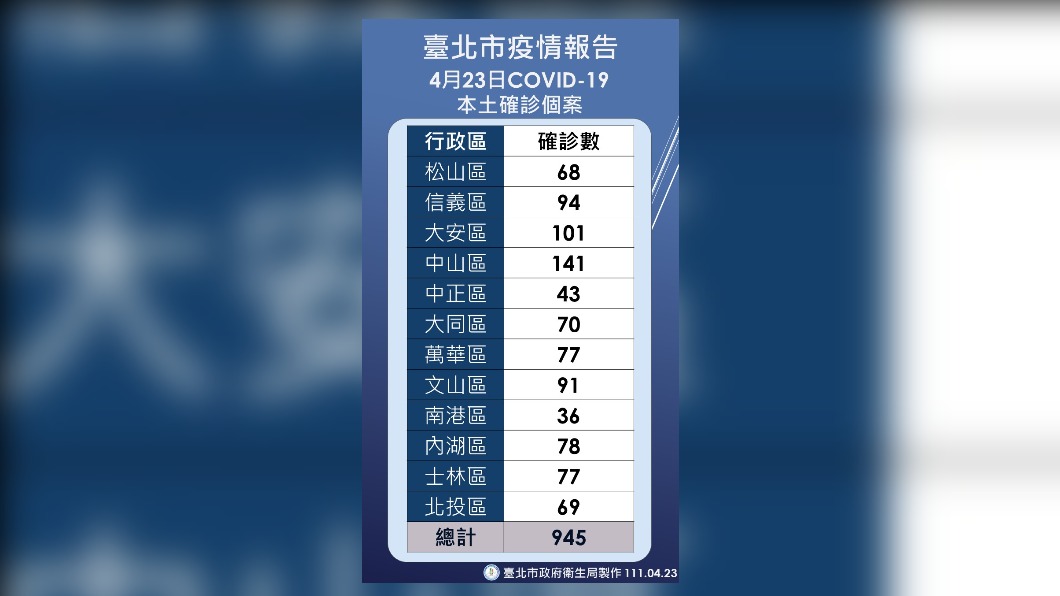 北市公布行政區確診者分佈數據。（圖／北市衛生局提供）