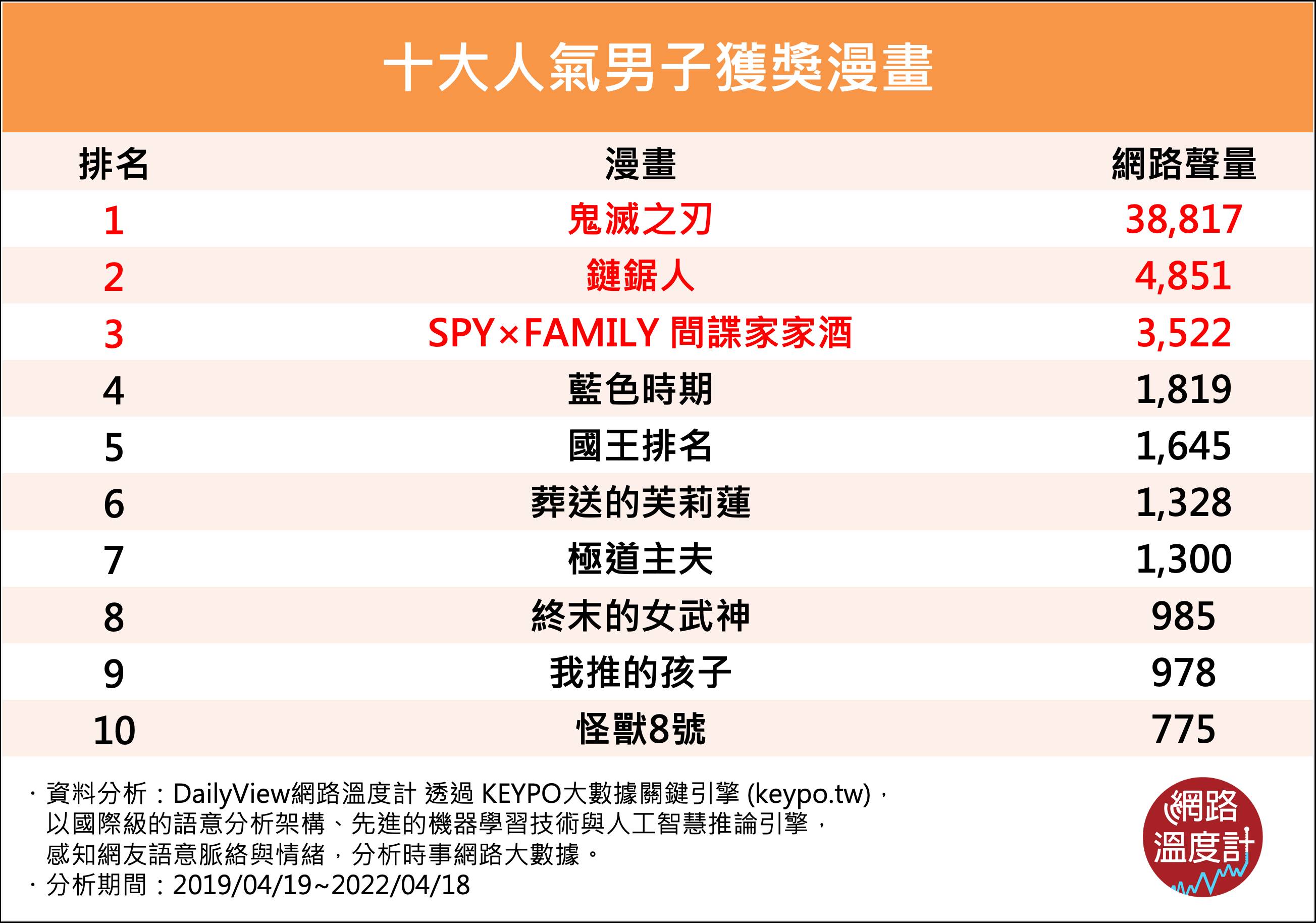 十大人氣男子獲獎漫畫。（圖／網路溫度計）