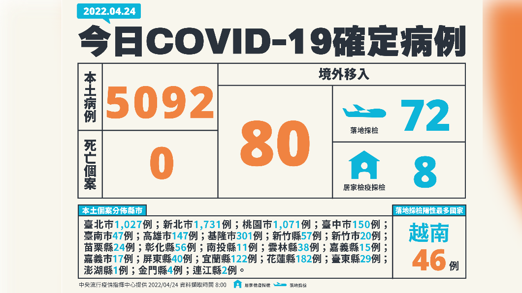 今（24）日新增本土5092例、境外移入80例、0死亡。（圖／中央流行疫情指揮中心）