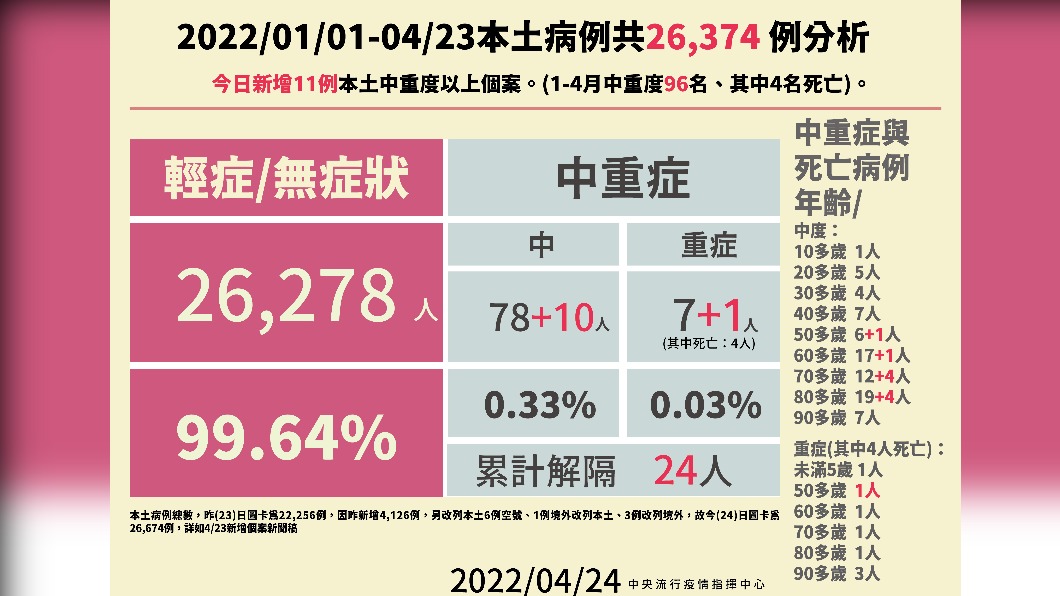 2022/01/01-04/23本土病例共26374例分析。（圖／中央流行疫情指揮中心）