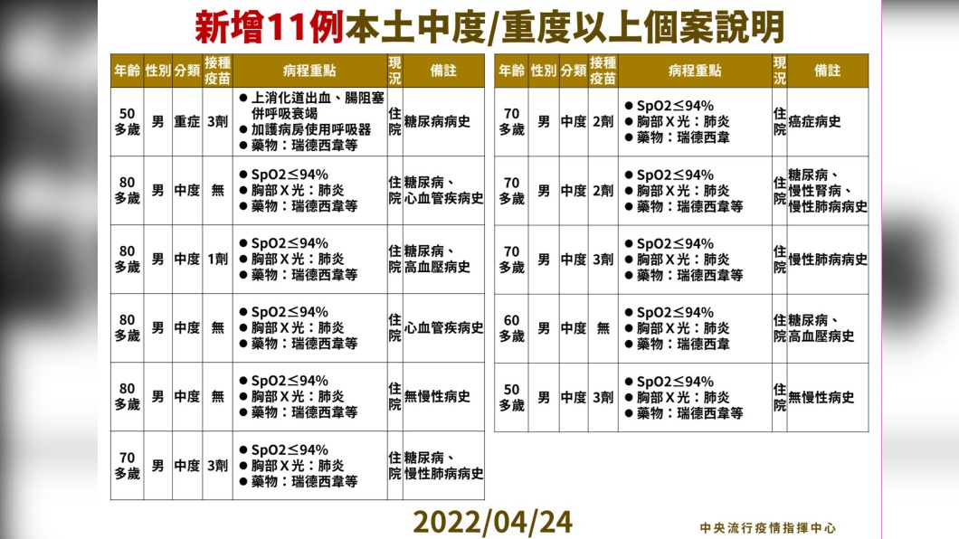 新增11例本土中/重度以上個案說明。（圖／中央流行疫情指揮中心）
