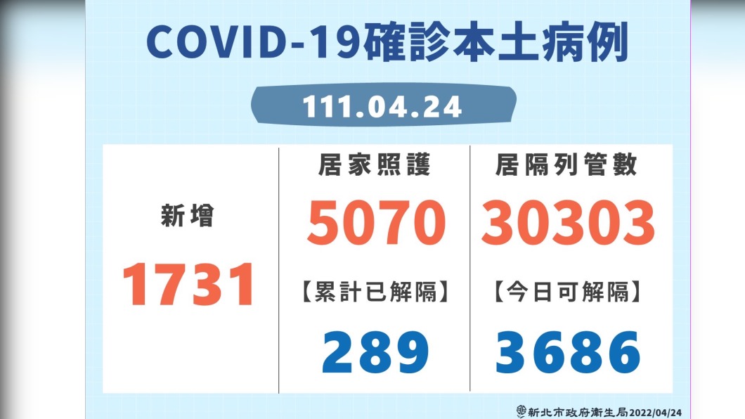 今日COVID-19確診病例。（圖／新北市政府）