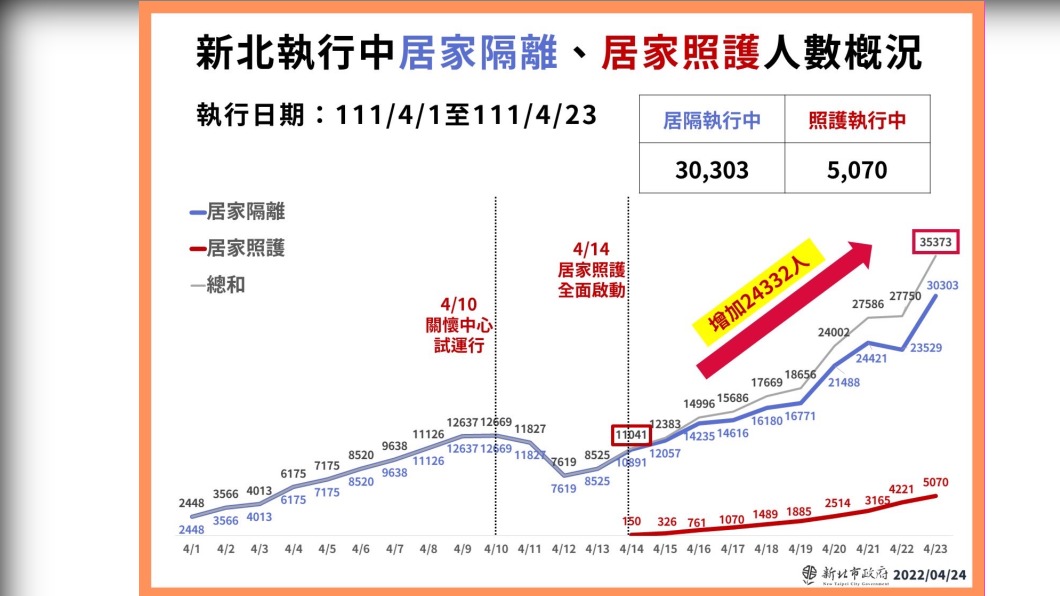 新北執行中居家隔離、居家照護人數概況。（圖／新北市政府）