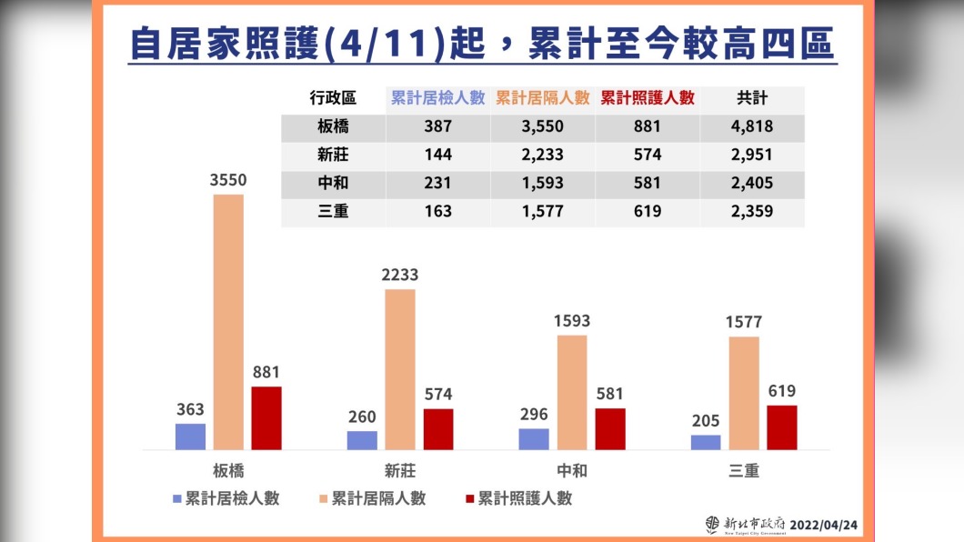 自居家照護4/11起，累計至今較高四區。（圖／新北市政府）