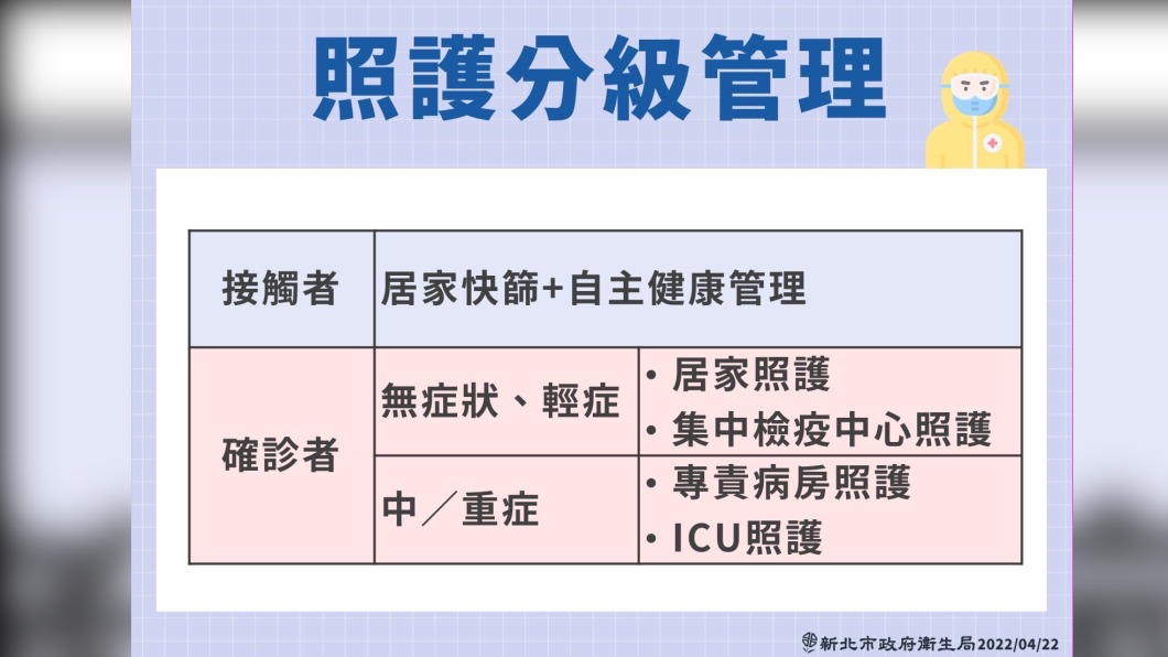 照護分級管理。（圖／新北市府）