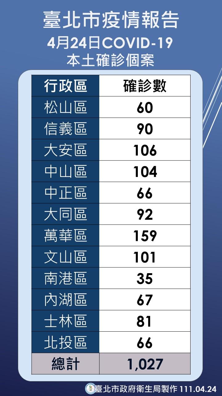 北市衛生局公布本土各區確診數字。(圖/北市衛生局提供)