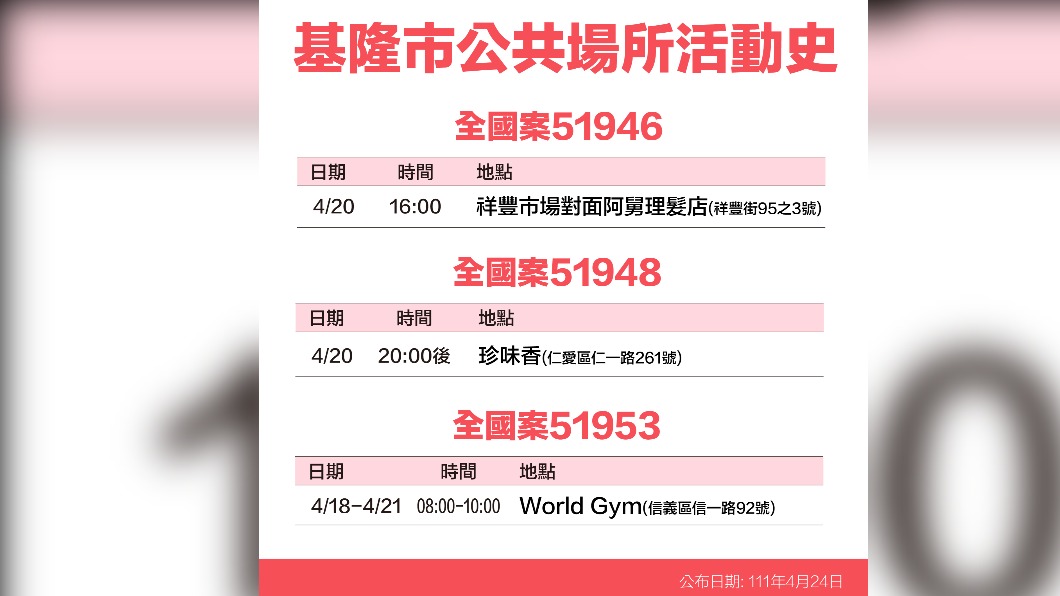 基隆市全國案51946、51948、51853公共場所活動史。(圖/基隆市政府)