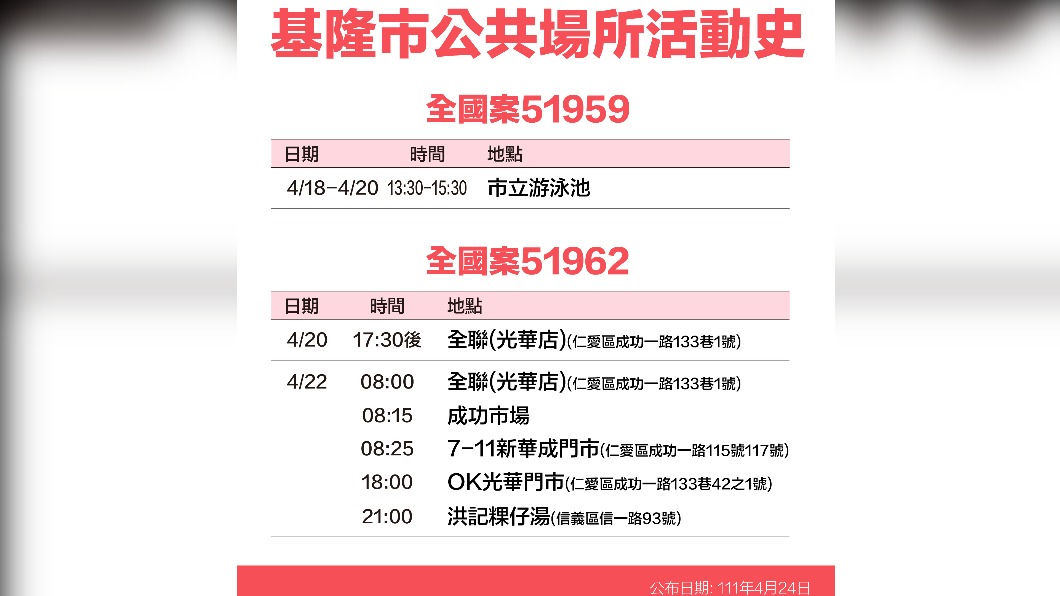 基隆市全國案51959、51962公共場所活動史。(圖/基隆市政府)