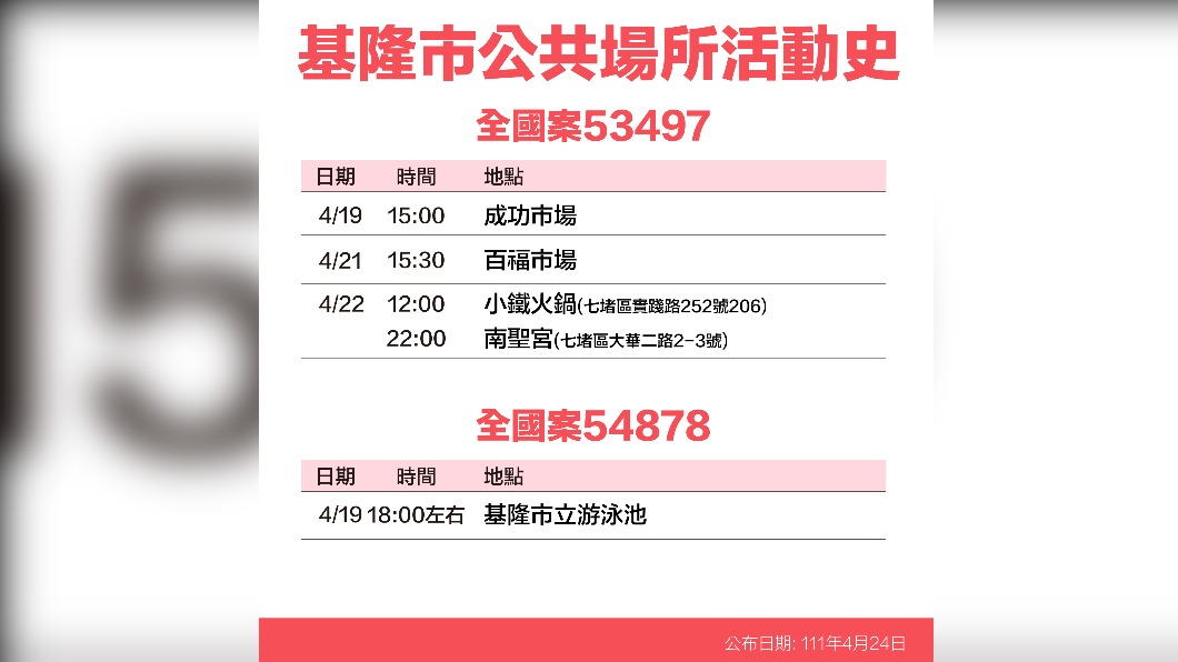 基隆市全國案53497、54878公共場所活動史。(圖/基隆市政府)