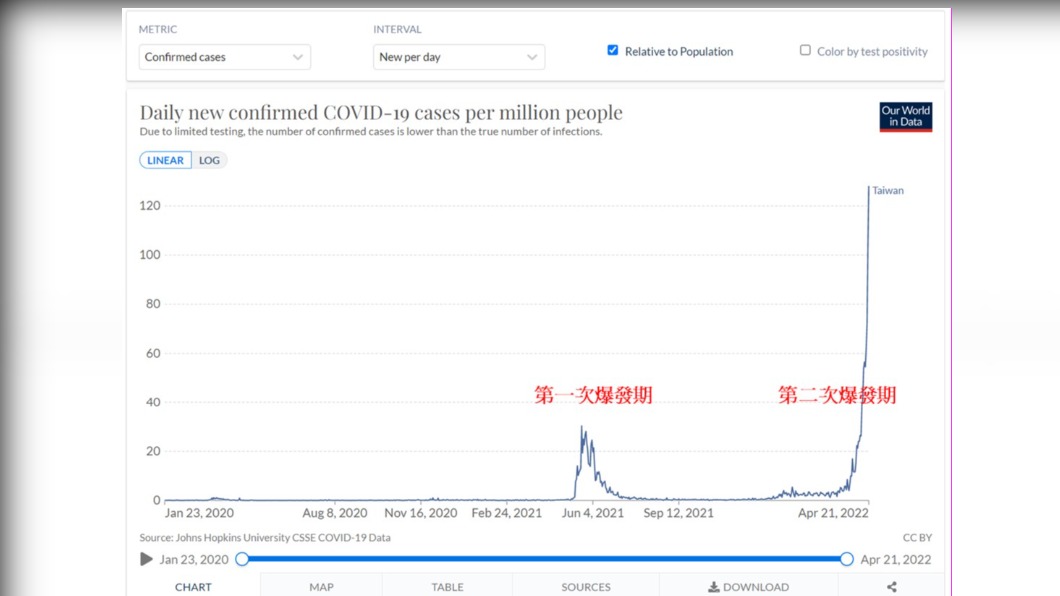 圖一、我國每百萬人確診數曲線。（圖／Our World in Data網站）