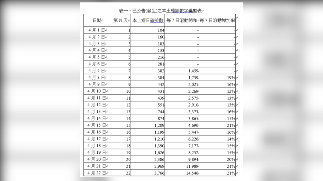 表一、已公告(發生)之本土確診數字彙整表。（圖／作者自製）
