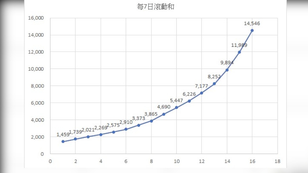 圖四、每7日滾動確診總和數曲線。（圖／作者自製）