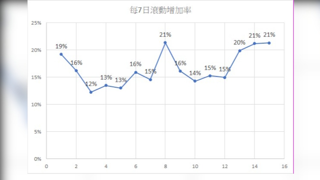 圖五、每7日滾動增加率。（圖／作者自製）
