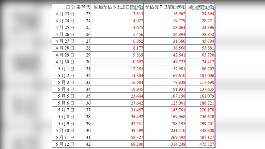  表二、推算之預估本土確診數-1。（圖／作者自製）