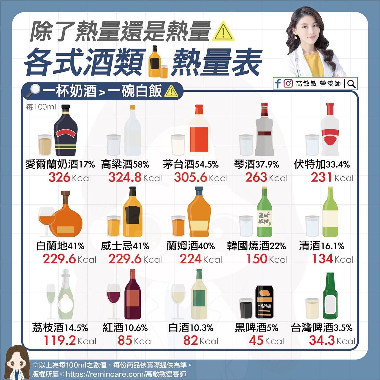 各式酒類熱量表。(圖/翻攝自高敏敏臉書)
