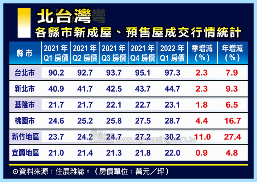 北台灣各縣市新成屋、預售屋成交行情統計。（圖／住展雜誌彙整提供）