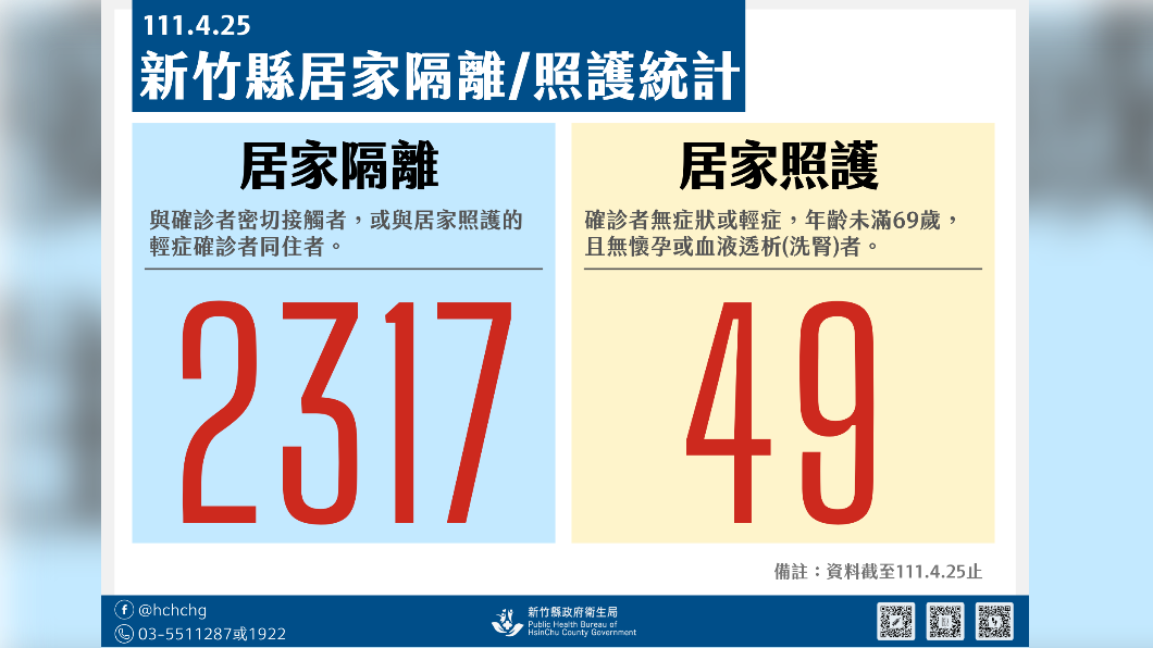 新竹縣+65「今起不公布足跡」 居隔2317、居家照護49人