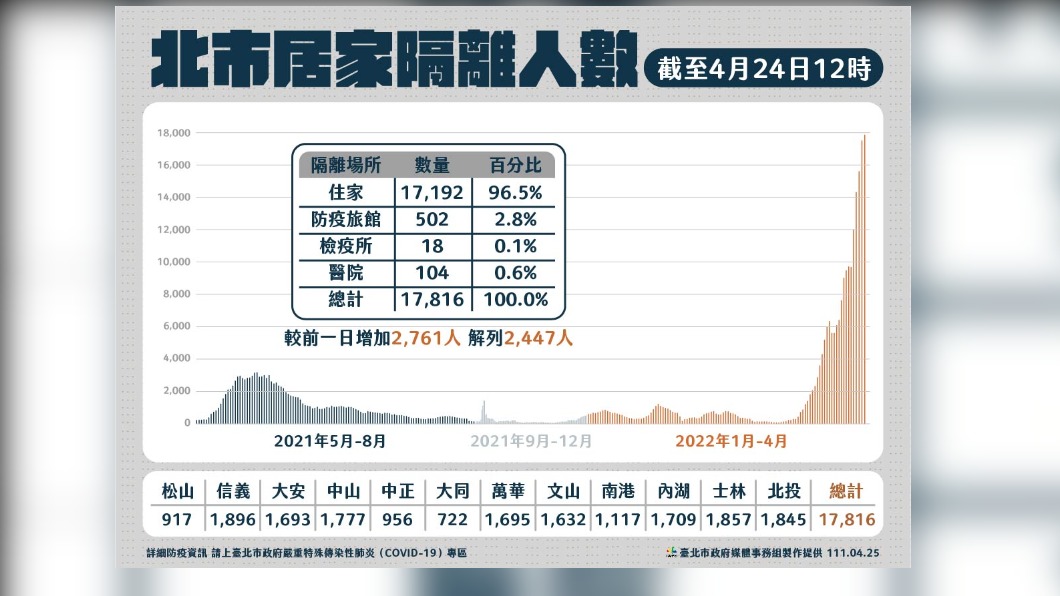 北市截自24日居家隔離人數。(圖/北市府提供)