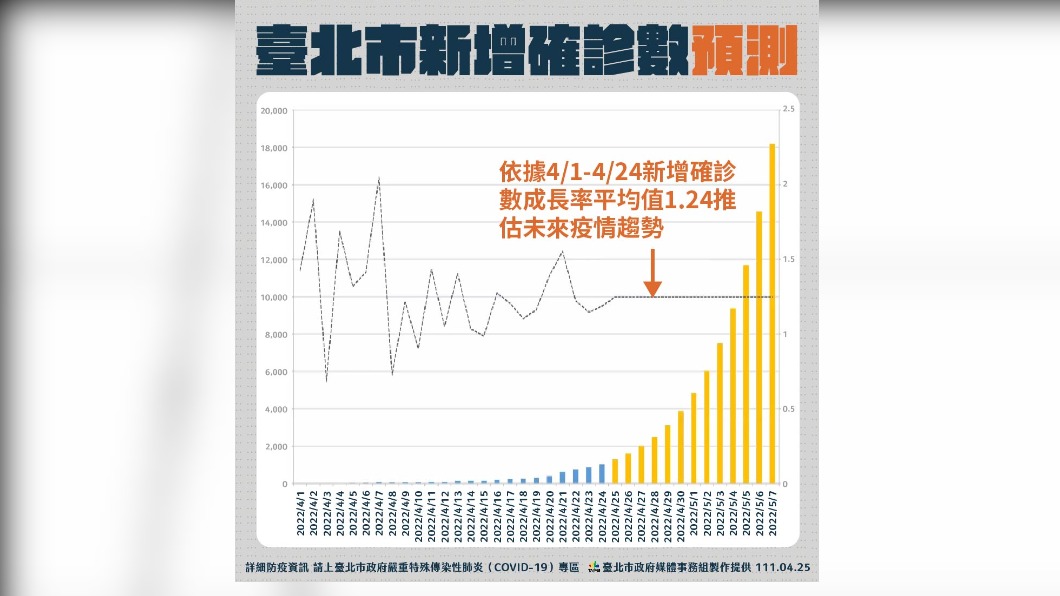 台北市新增確診數預測。(圖/北市府提供)