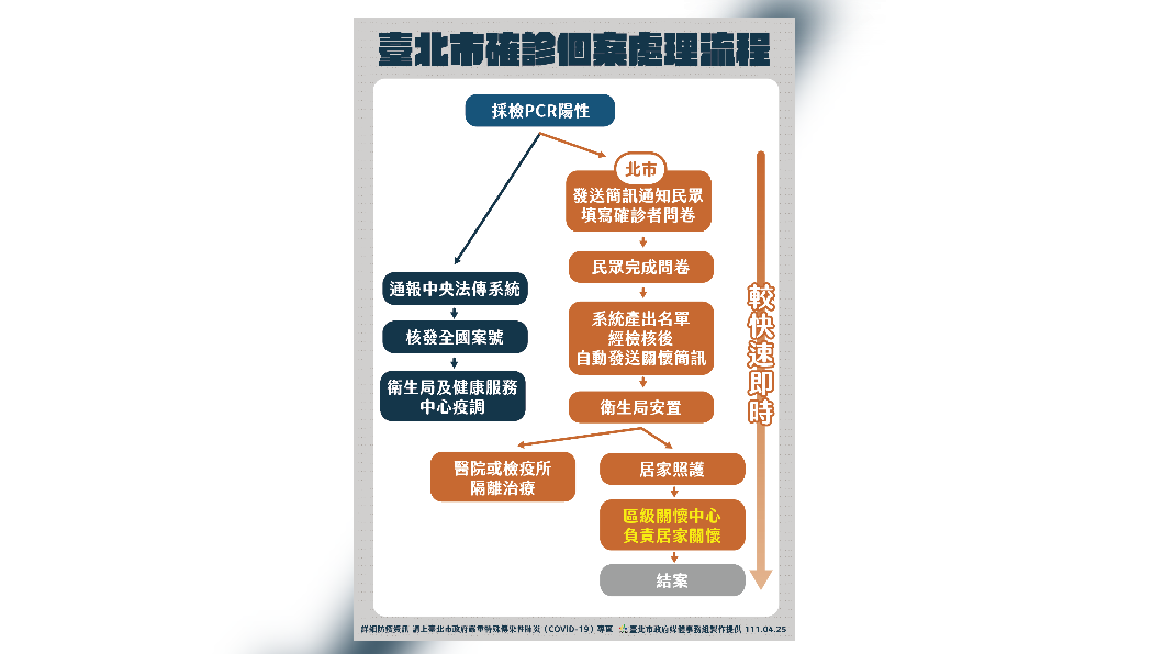 北市今率先啟動「線上自填疫調」 確診者要填這些資訊