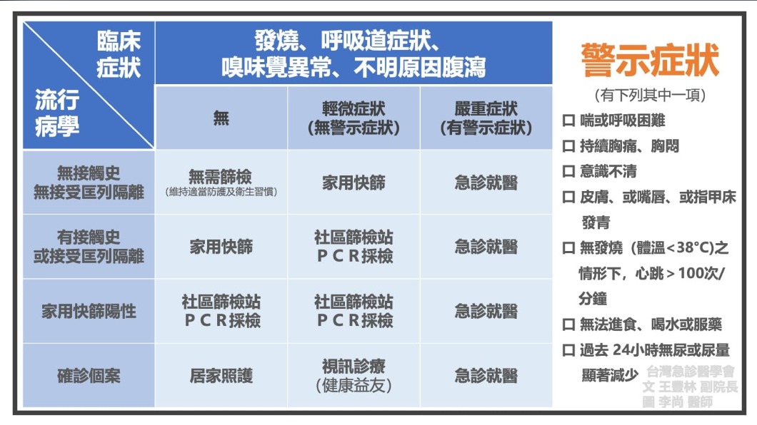 台灣急診醫學會公布PCR篩檢指引。 （圖／翻攝自台灣急診醫學會臉書）