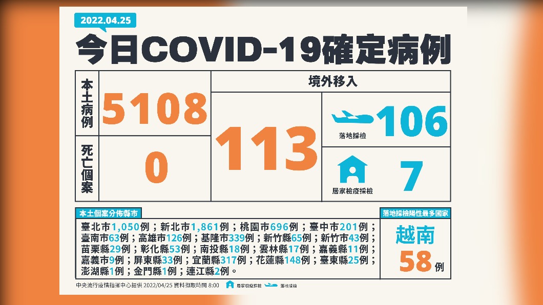 今（25）日新增5108例本土確診及0例死亡個案，另增113例境外確診。（圖／中央流行疫情指揮中心）