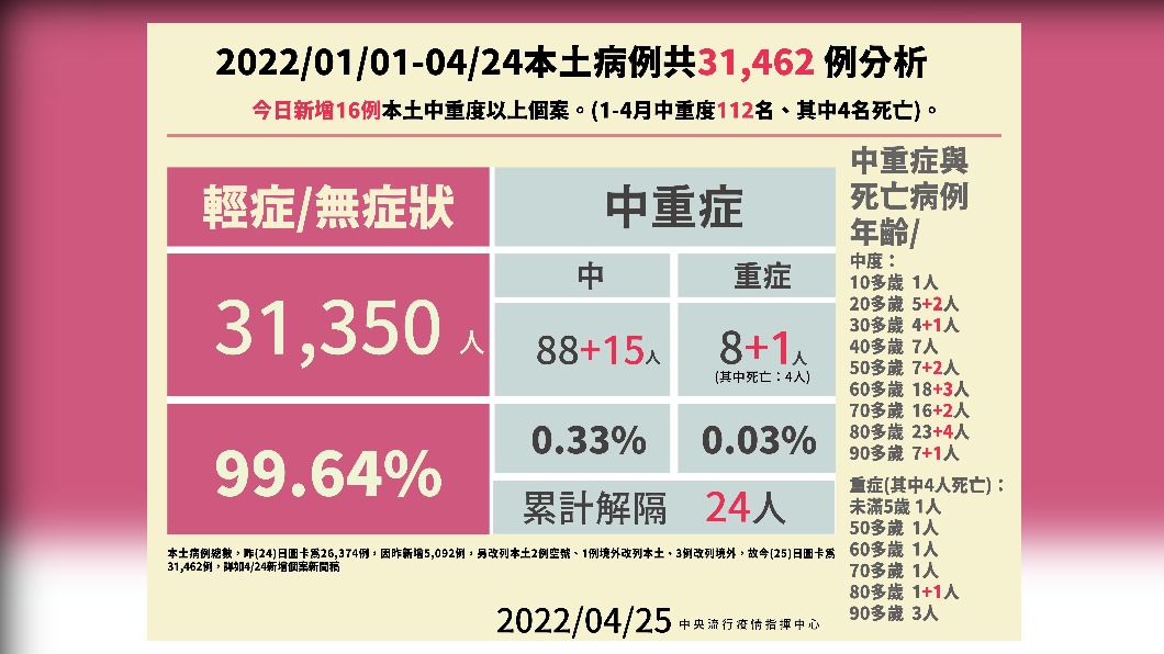 2022/01/01-04/24本土病例共31462例分析。（圖／中央流行疫情指揮中心）