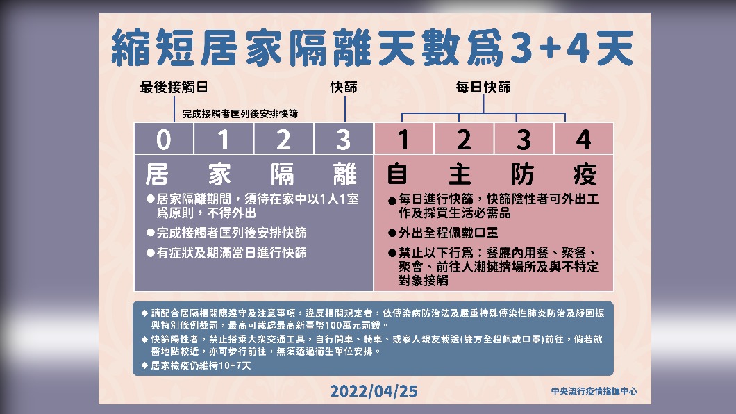 即日起實施縮短居家隔離天數為3+4天。(圖/中央流行疫情指揮中心)