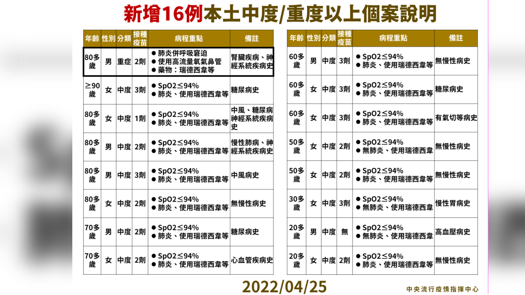 新增16例本土中度/重度以上個案說明。(圖/中央流行疫情指揮中心)