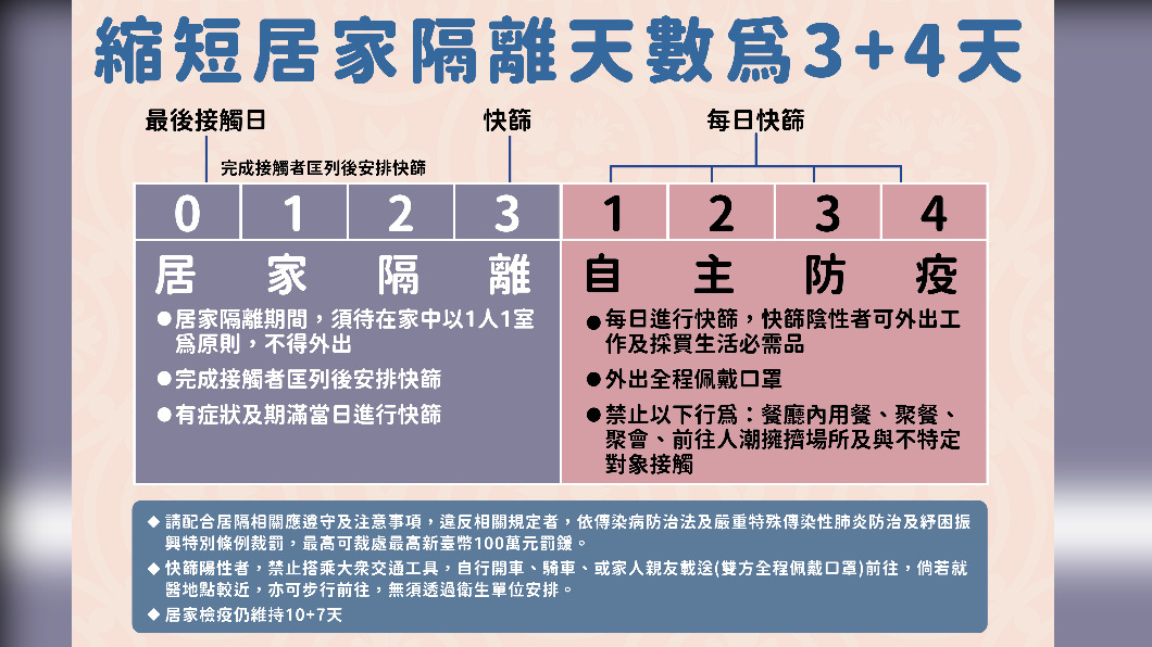 3+4明上路!居隔3天快篩陰就出關 1張圖看懂細則