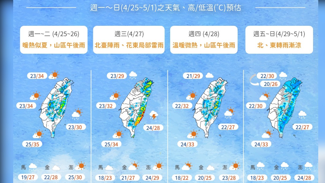 今晴朗高溫注意防曬 明北、東部鋒面報到微弱降雨