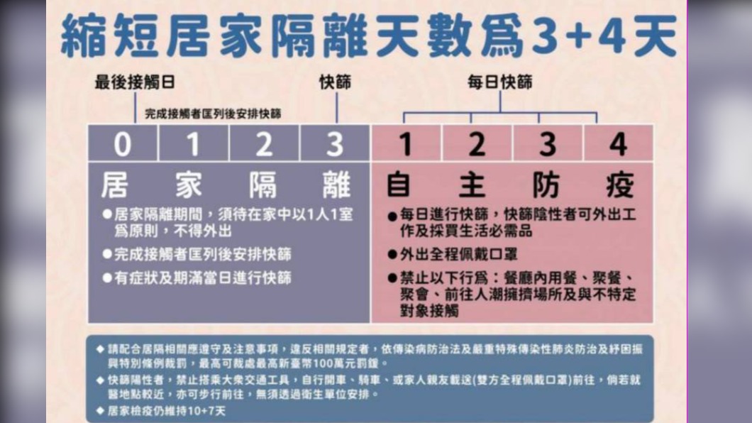 居家隔離新制3+4今天實施 總統:防疫目標不變!
