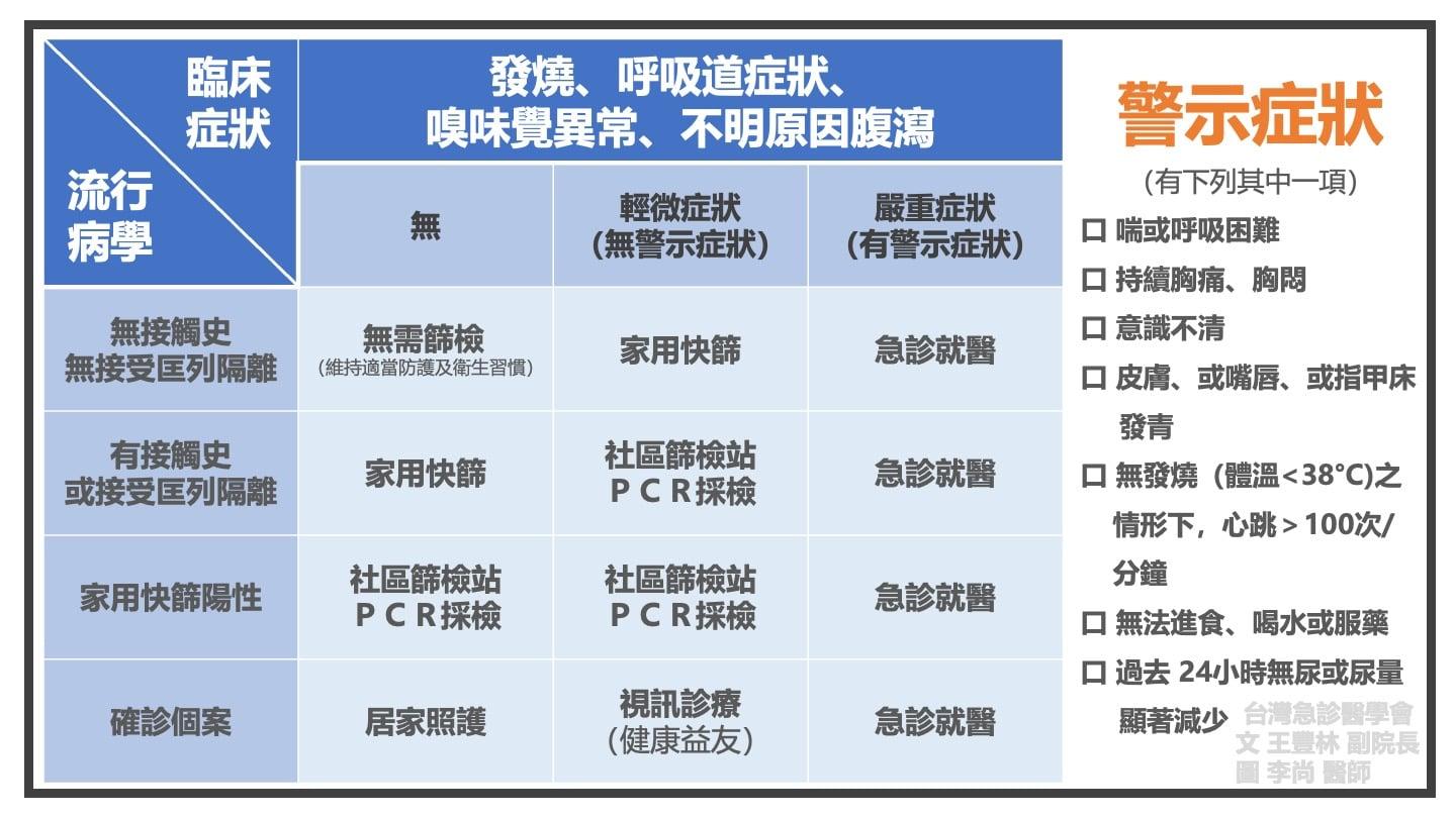 台灣急診醫學會公布民眾就醫指引。圖/翻攝台灣急診醫學會臉書)