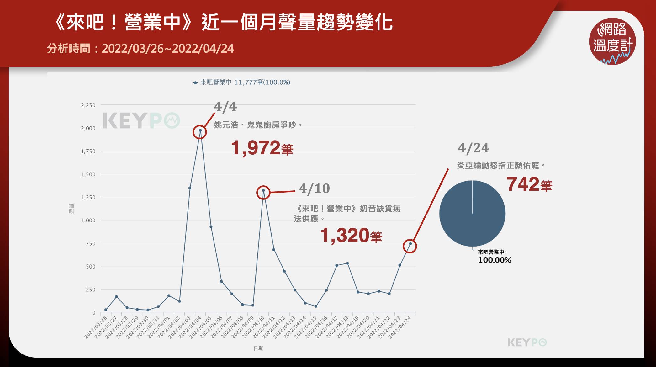 《來吧！營業中》近一個月聲量趨勢變化。（圖／網路溫度計）