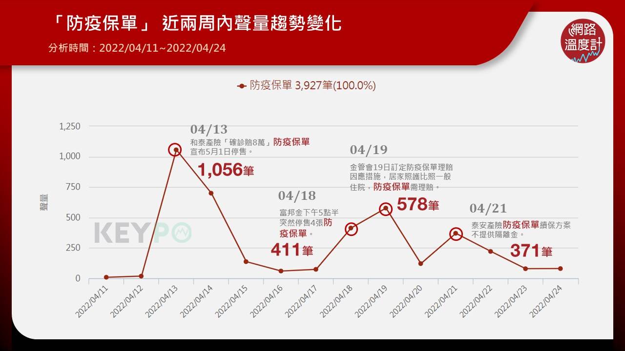 「防疫保單」近兩週內聲量趨勢變化。（圖／網路溫度計）