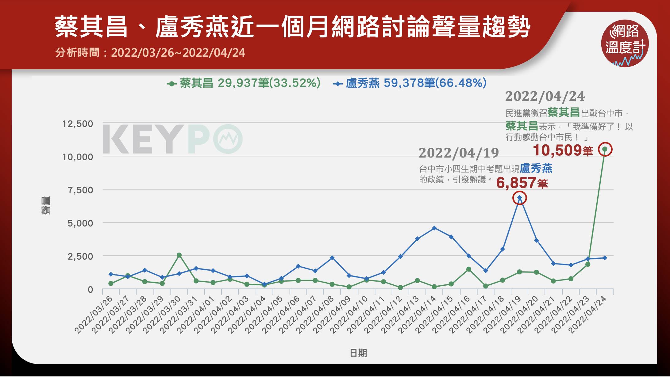蔡其昌、盧秀燕近一個月網路討論聲量趨勢。（圖／網路溫度計）