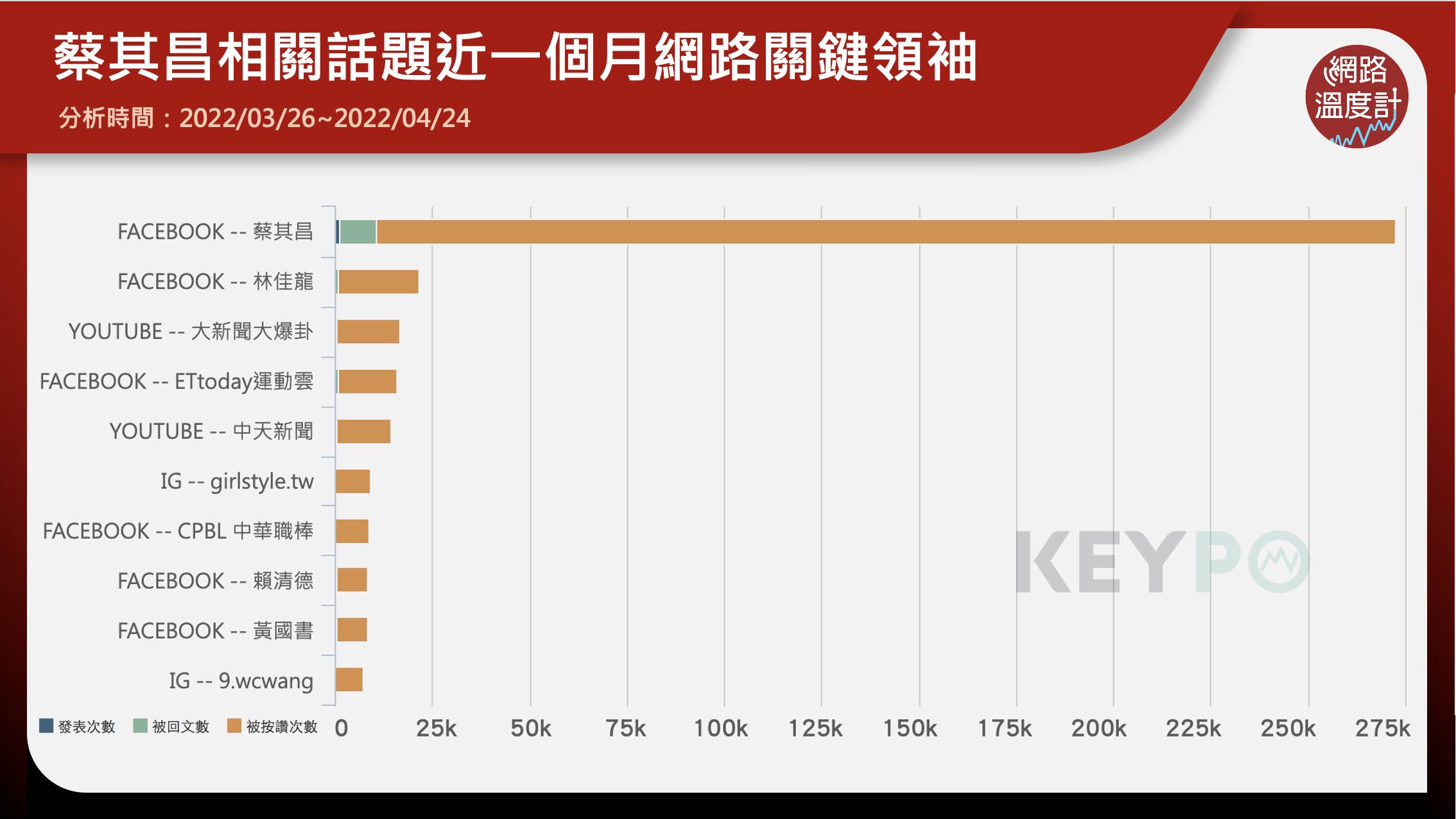 蔡其昌相關話題近一個月網路關鍵領袖。（圖／網路溫度計）