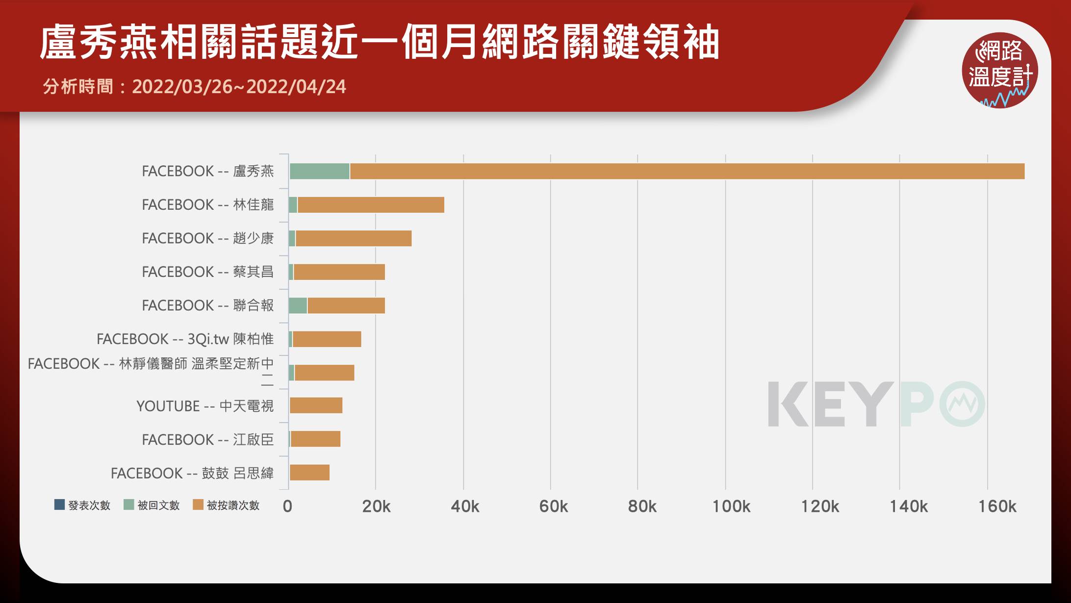 盧秀燕相關話題近一個月網路關鍵領袖。（圖／網路溫度計）