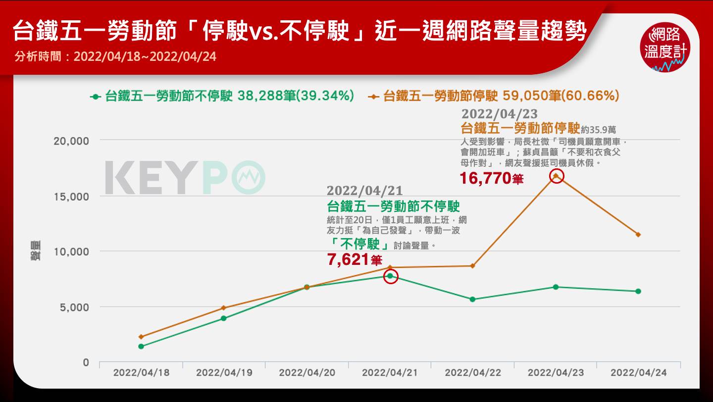 台鐵五一勞動節停駛、不停駛近ㄧ週網路聲量趨勢。(圖/網路溫度計)