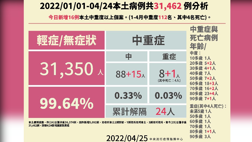 2022/01/01-04/24本土病例共31462例分析。(圖/中央流行疫情指揮中心)